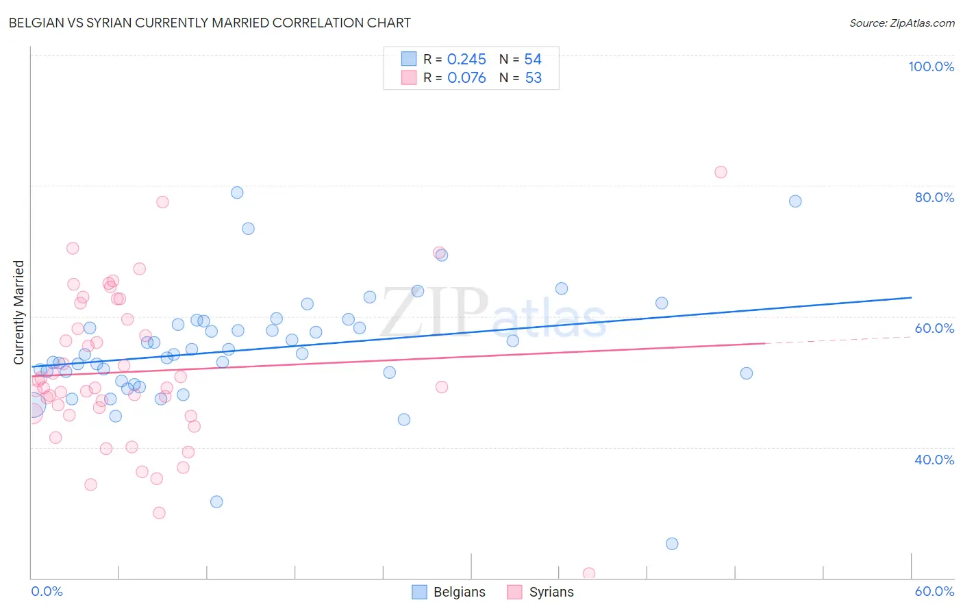 Belgian vs Syrian Currently Married