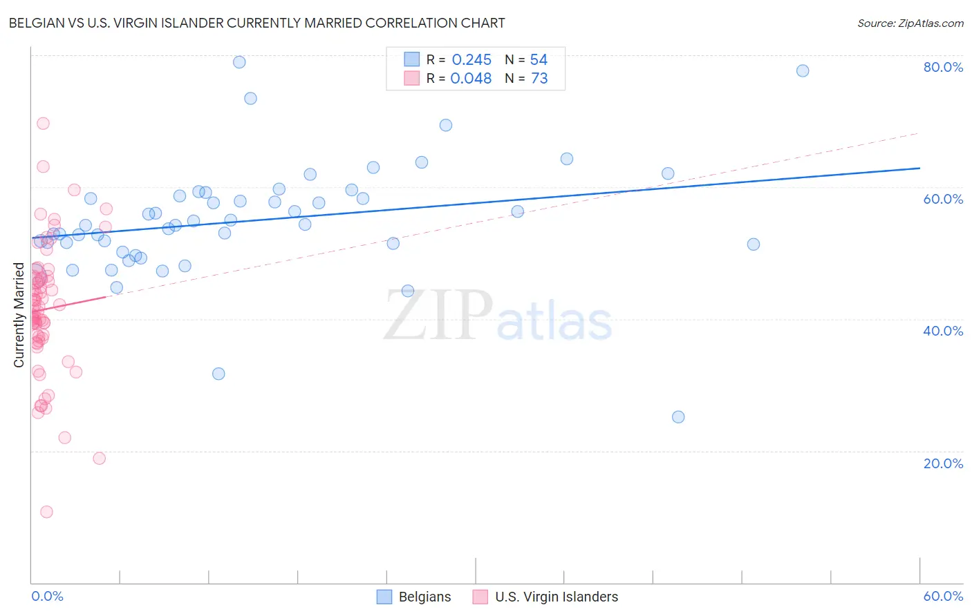 Belgian vs U.S. Virgin Islander Currently Married