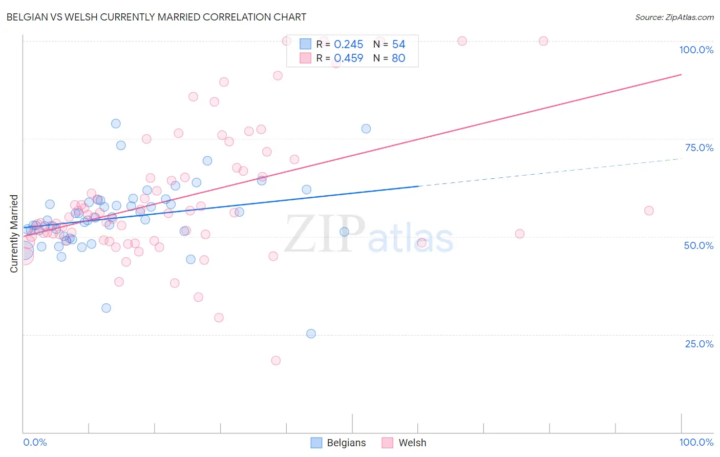 Belgian vs Welsh Currently Married