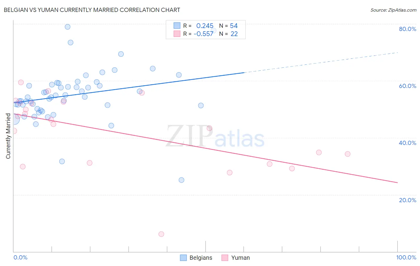 Belgian vs Yuman Currently Married