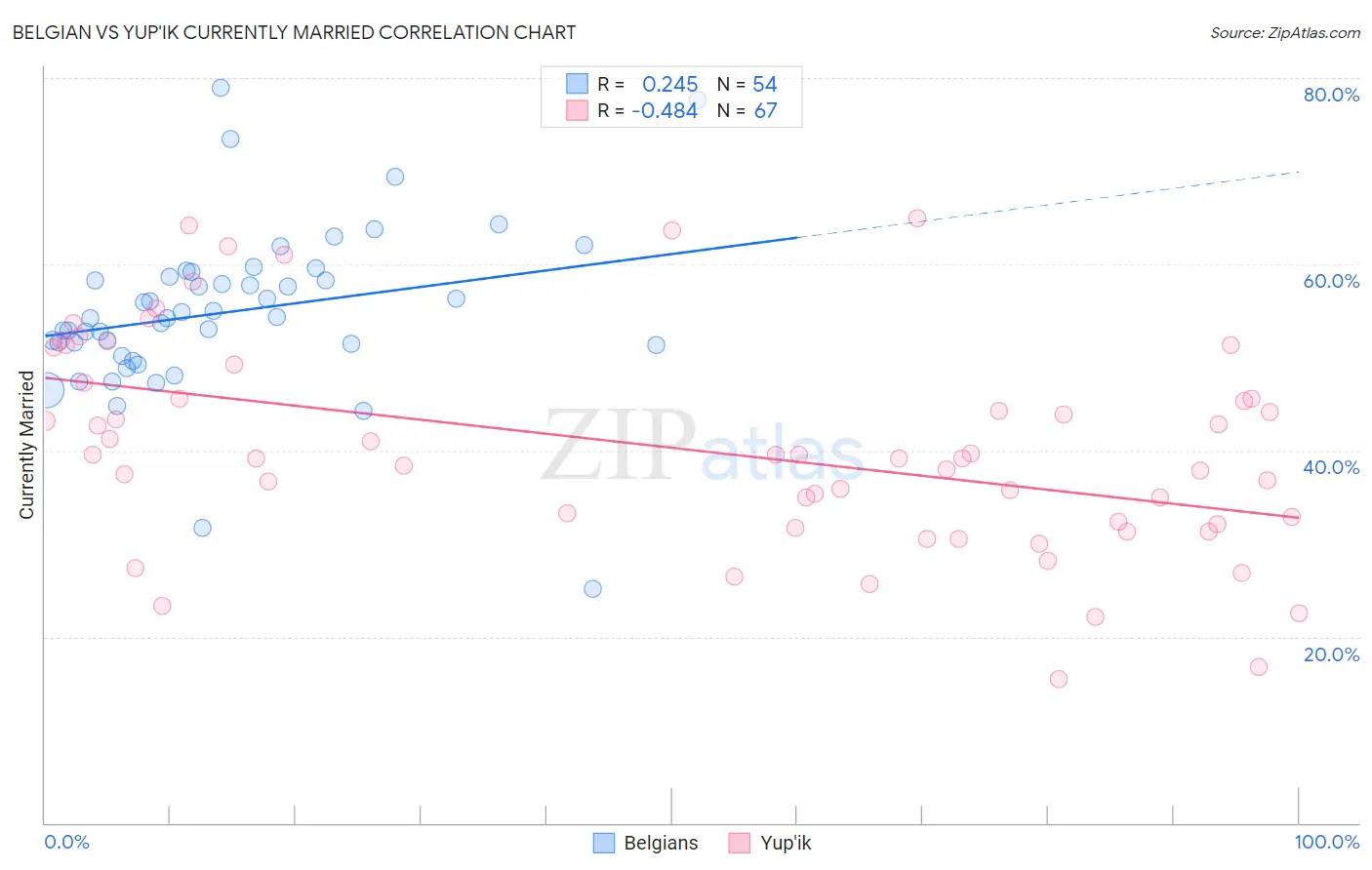 Belgian vs Yup'ik Currently Married