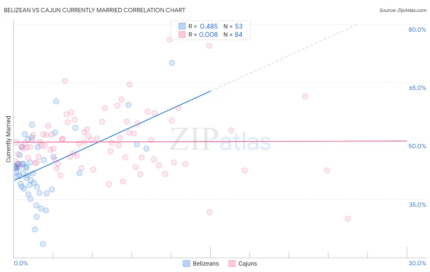 Belizean vs Cajun Currently Married