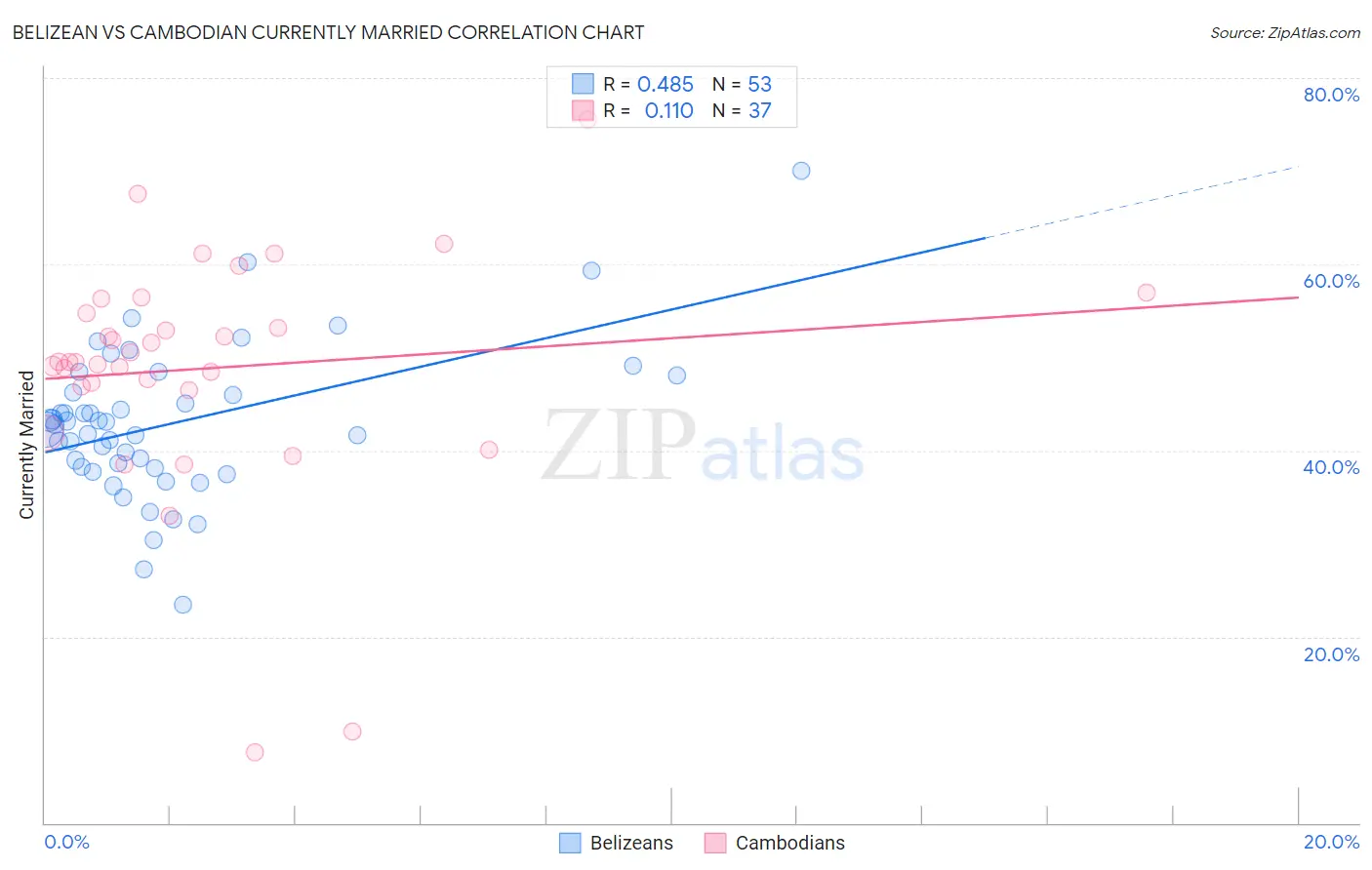 Belizean vs Cambodian Currently Married