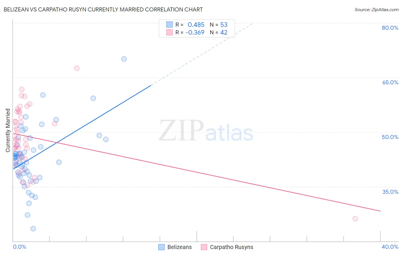Belizean vs Carpatho Rusyn Currently Married