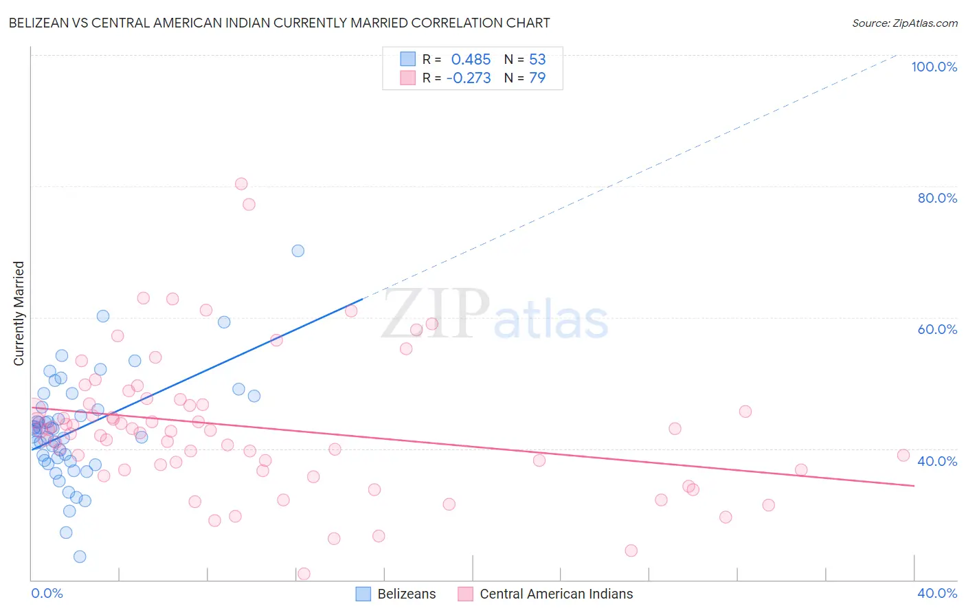 Belizean vs Central American Indian Currently Married