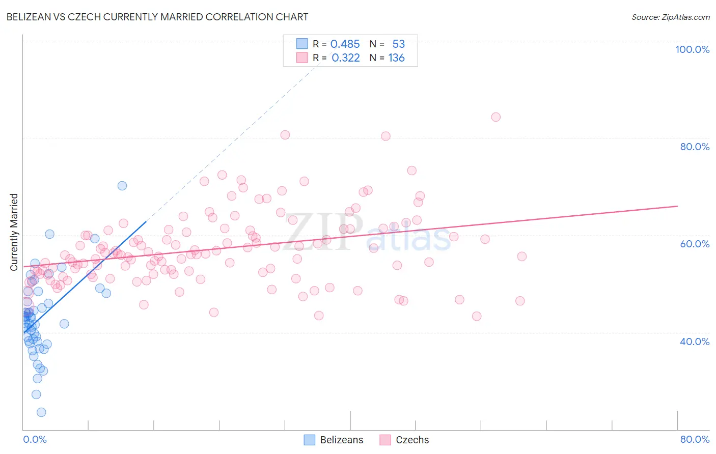 Belizean vs Czech Currently Married