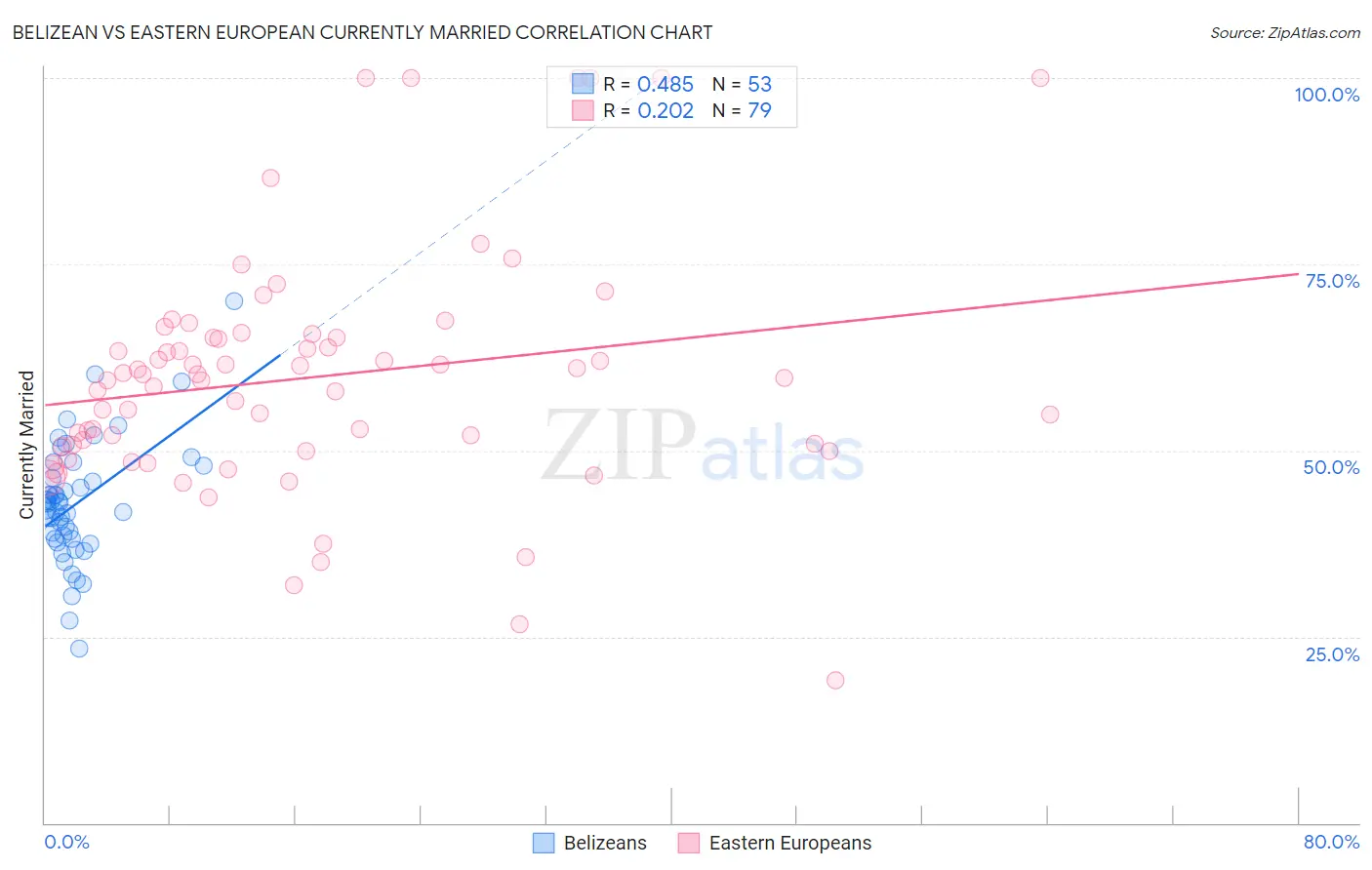 Belizean vs Eastern European Currently Married