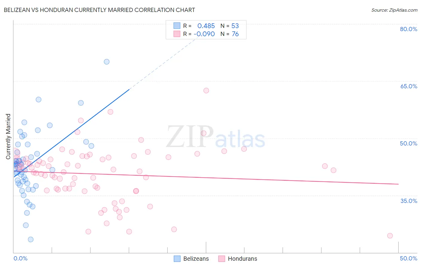 Belizean vs Honduran Currently Married