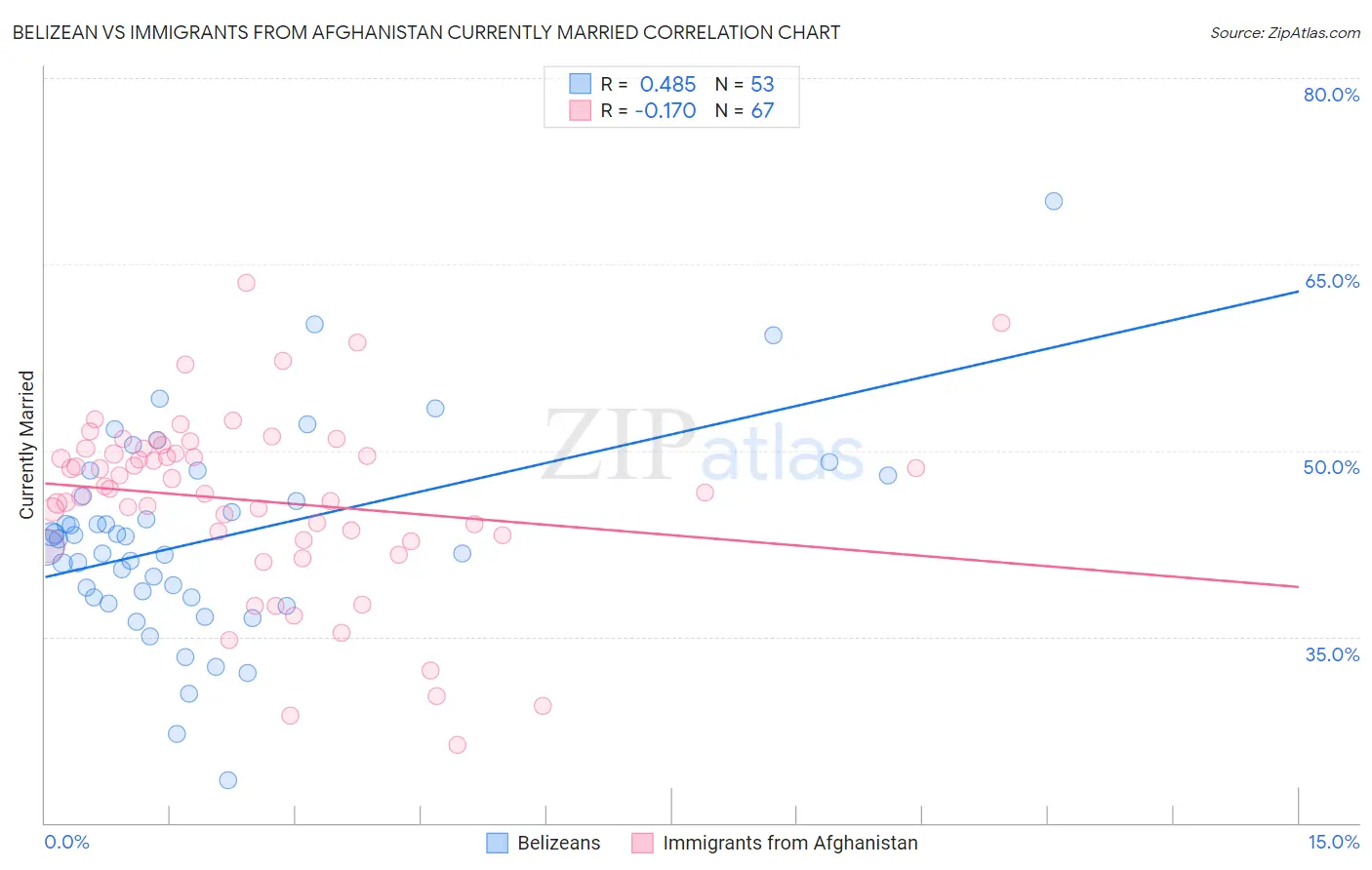 Belizean vs Immigrants from Afghanistan Currently Married