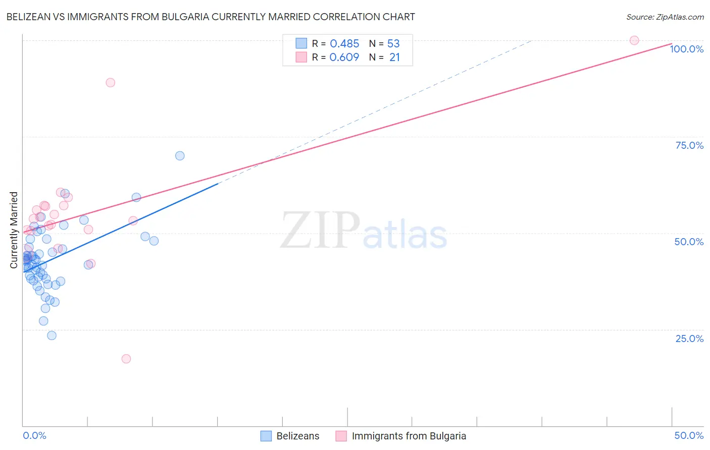 Belizean vs Immigrants from Bulgaria Currently Married