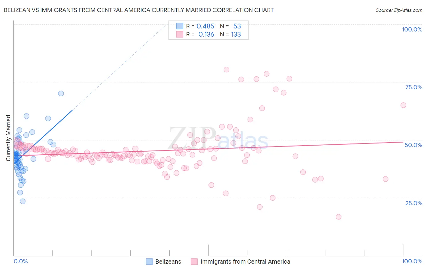 Belizean vs Immigrants from Central America Currently Married