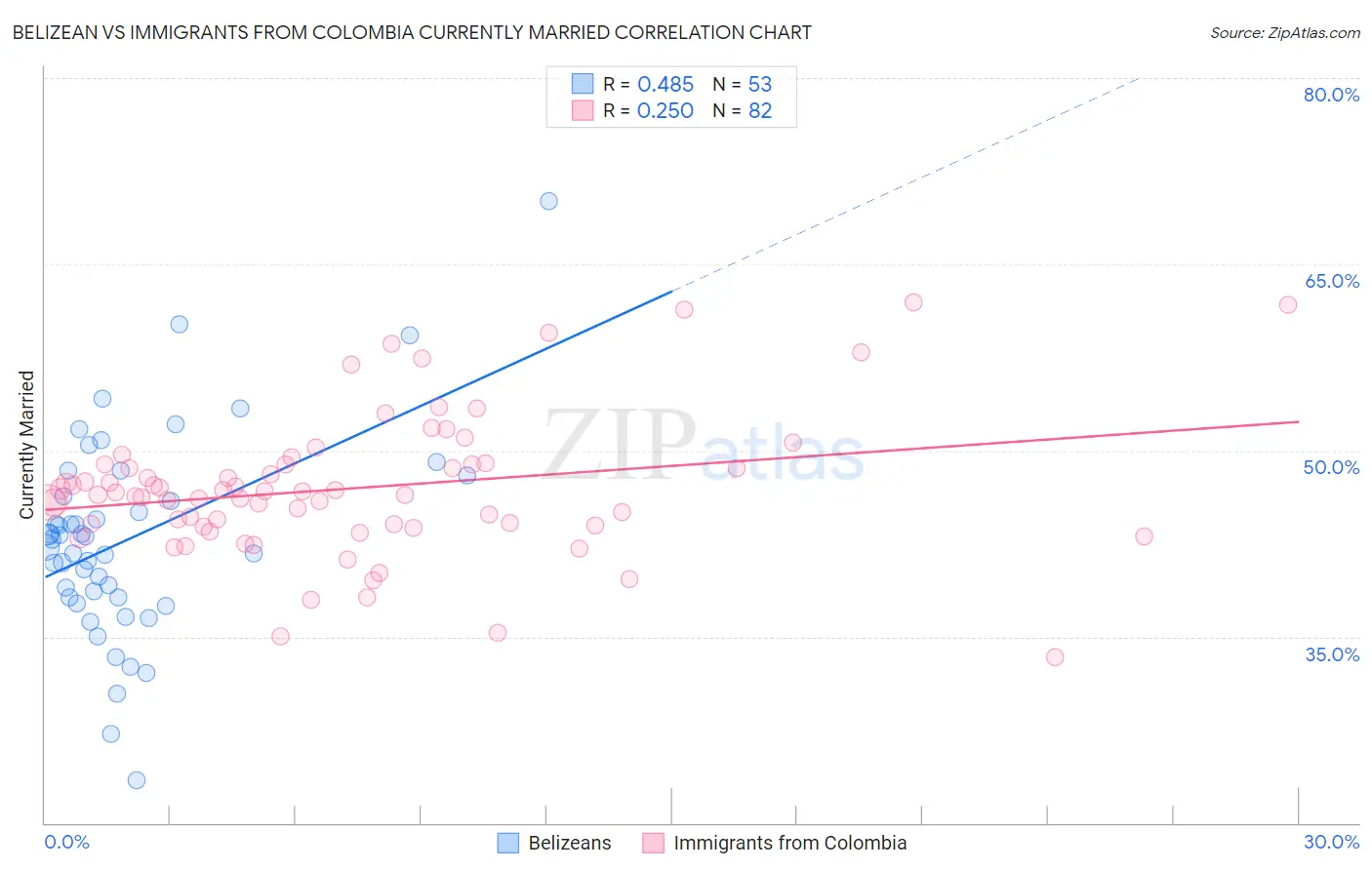 Belizean vs Immigrants from Colombia Currently Married