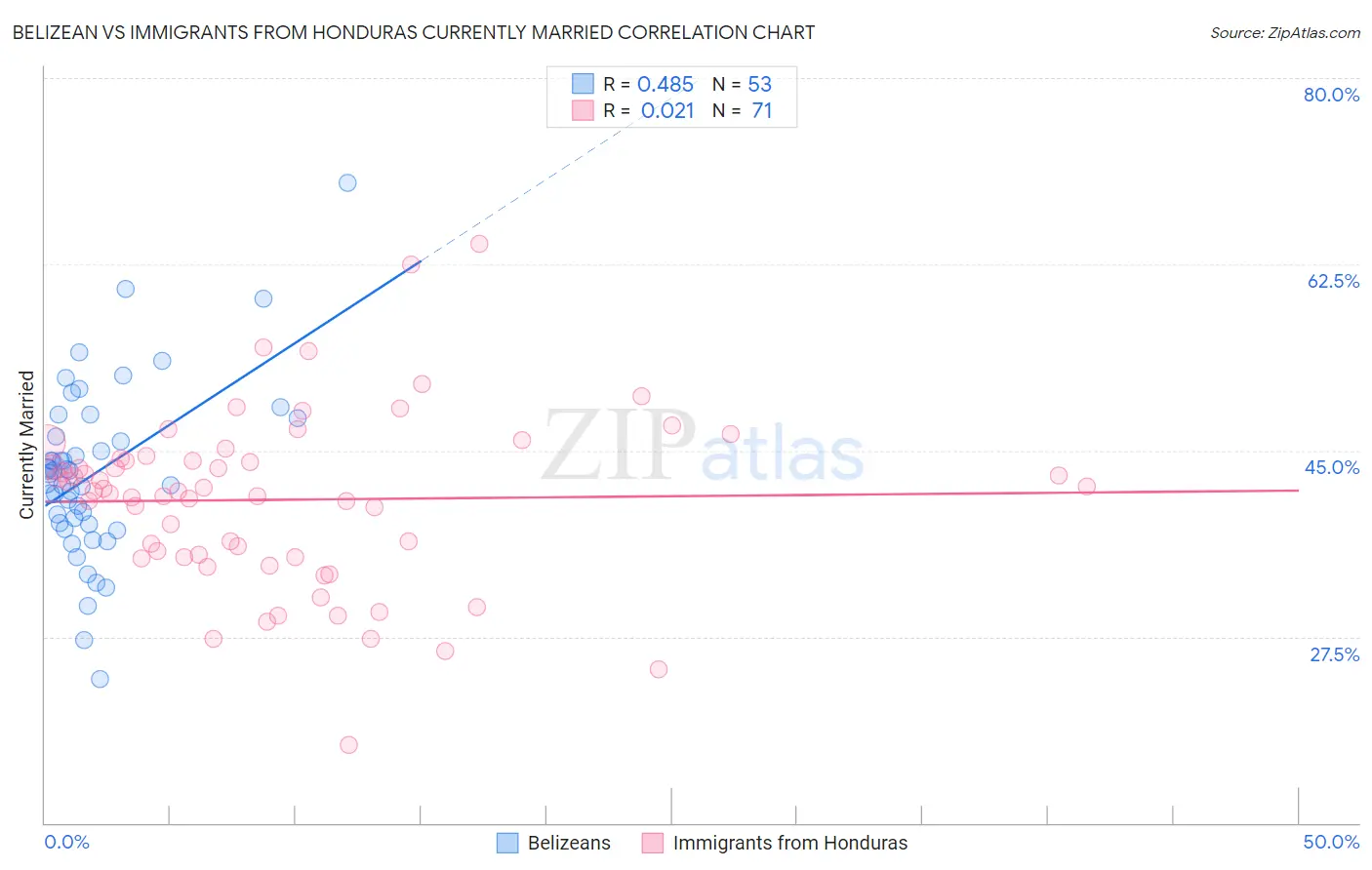 Belizean vs Immigrants from Honduras Currently Married