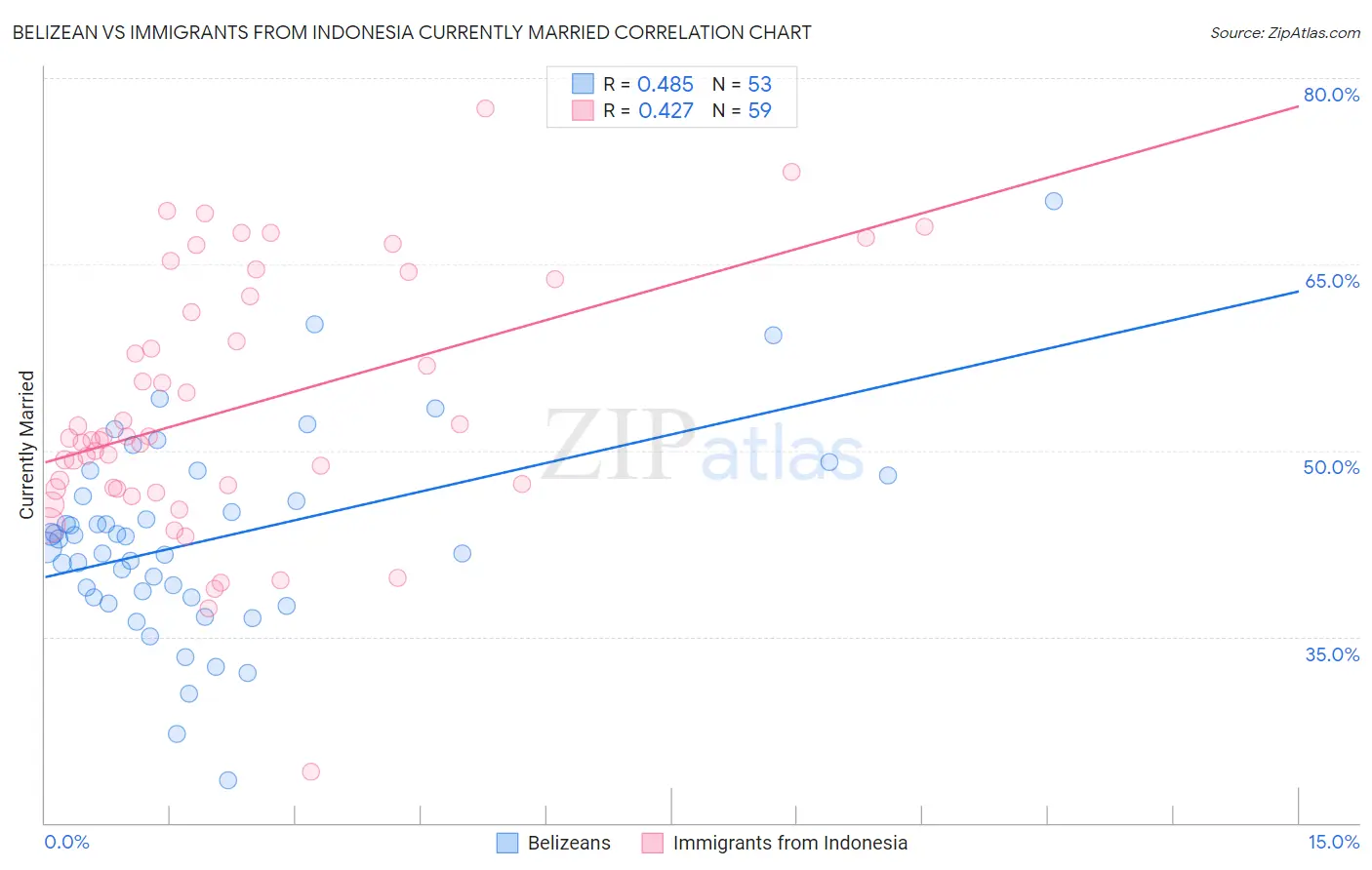 Belizean vs Immigrants from Indonesia Currently Married