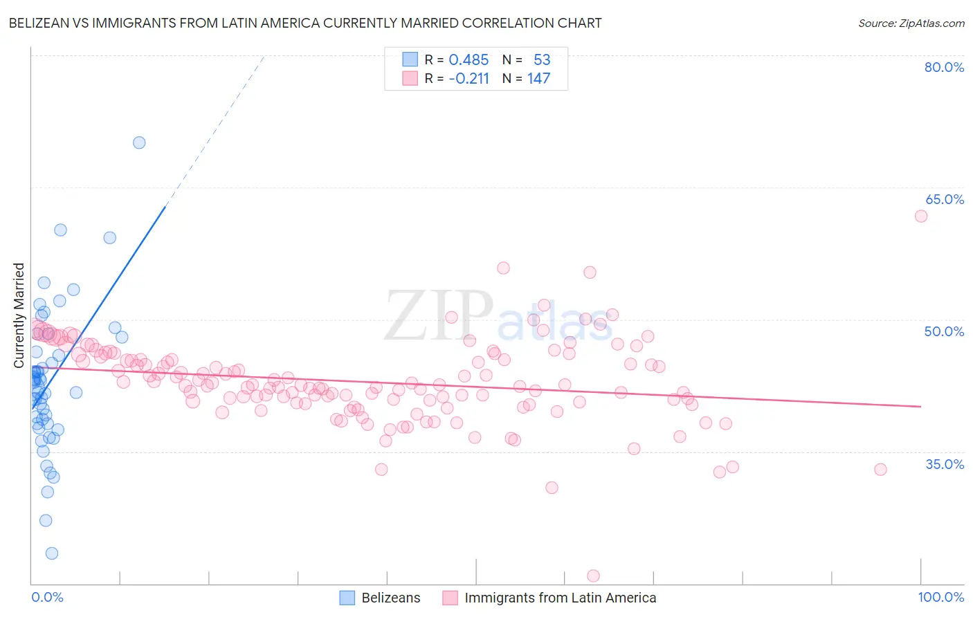 Belizean vs Immigrants from Latin America Currently Married