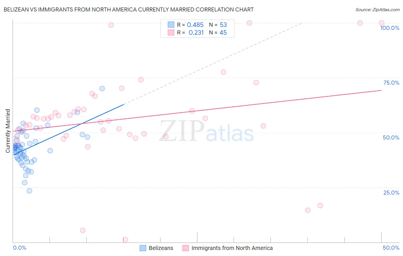 Belizean vs Immigrants from North America Currently Married