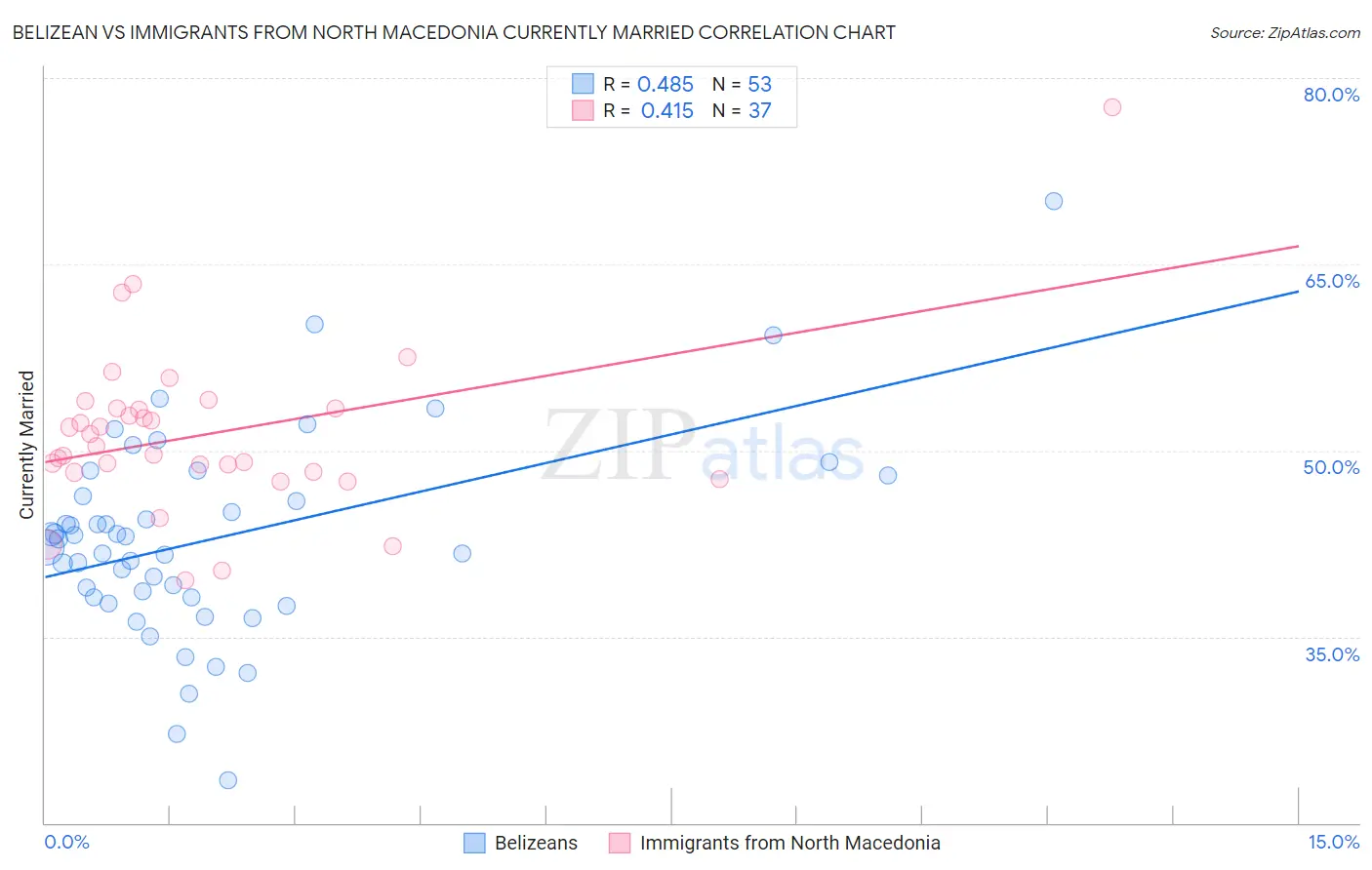 Belizean vs Immigrants from North Macedonia Currently Married