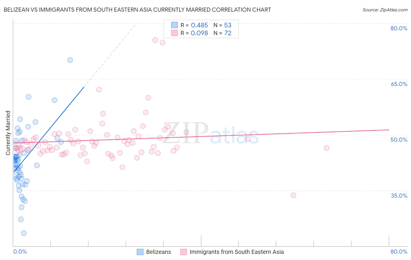 Belizean vs Immigrants from South Eastern Asia Currently Married