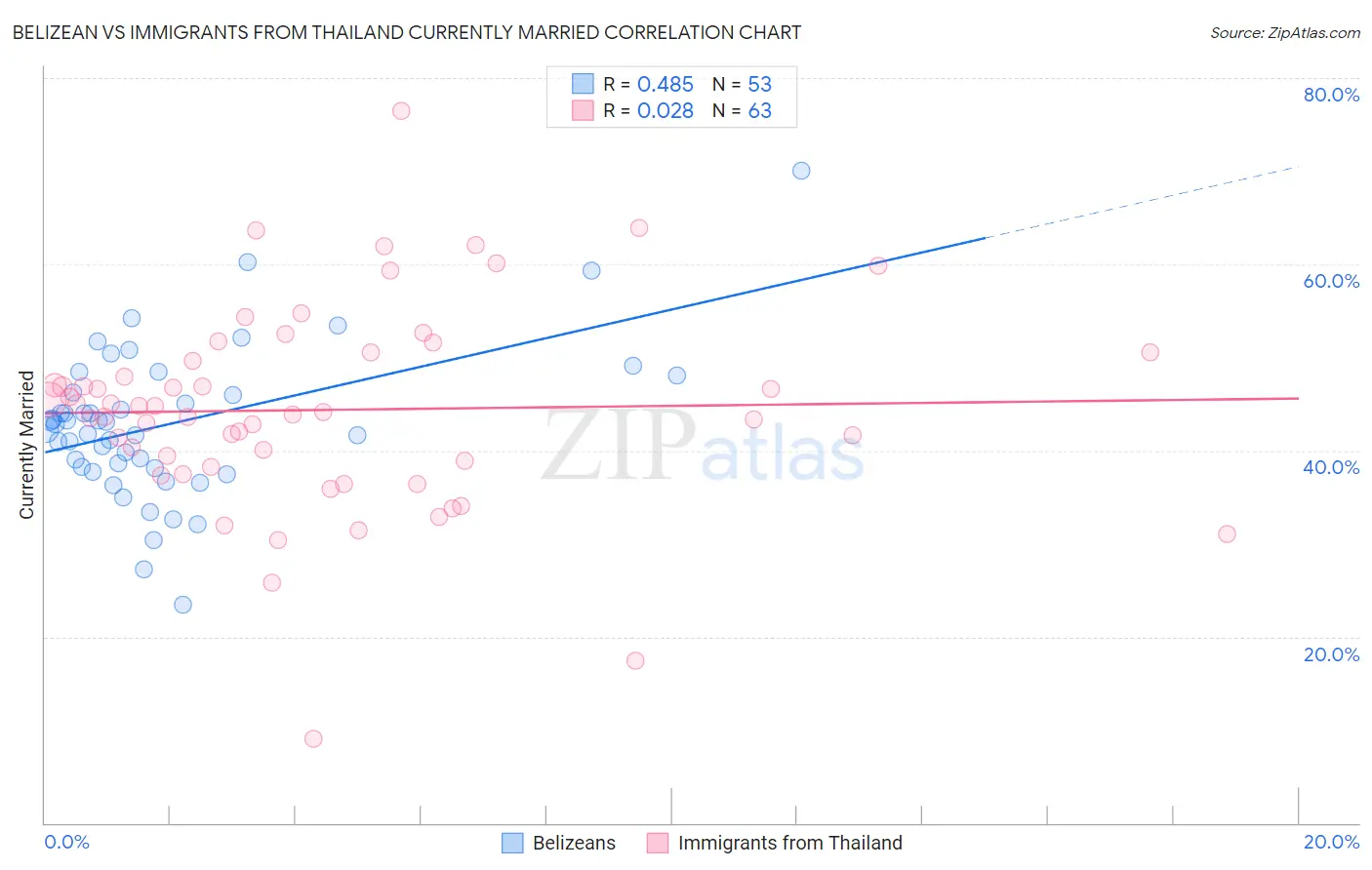 Belizean vs Immigrants from Thailand Currently Married