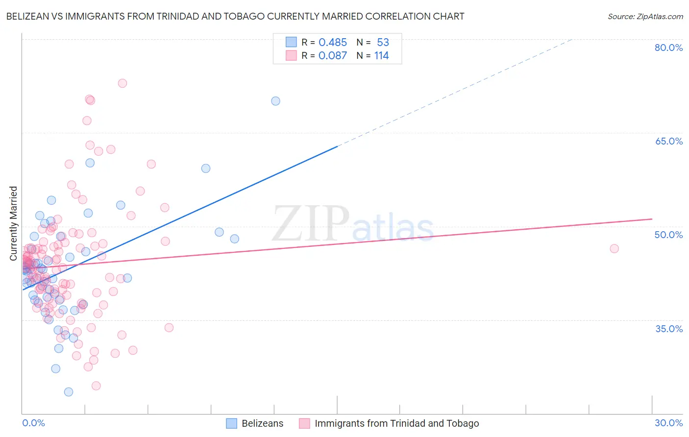 Belizean vs Immigrants from Trinidad and Tobago Currently Married