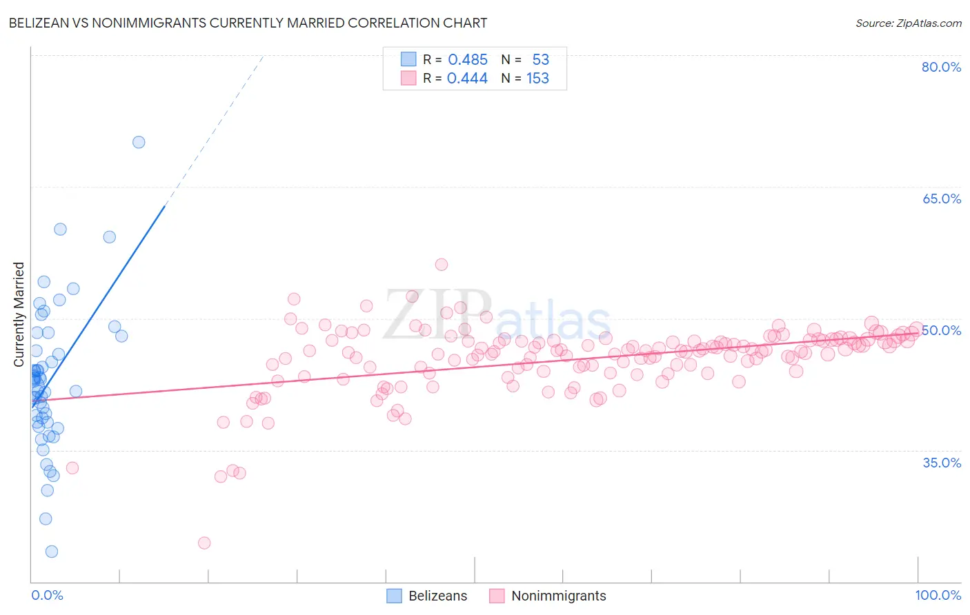 Belizean vs Nonimmigrants Currently Married