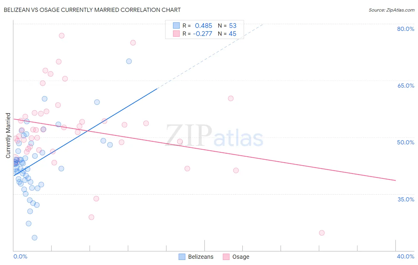 Belizean vs Osage Currently Married