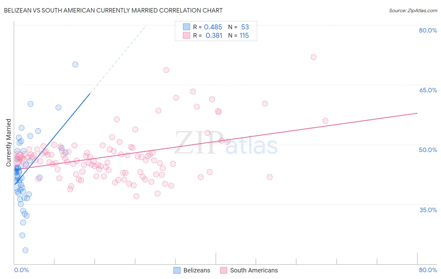 Belizean vs South American Currently Married
