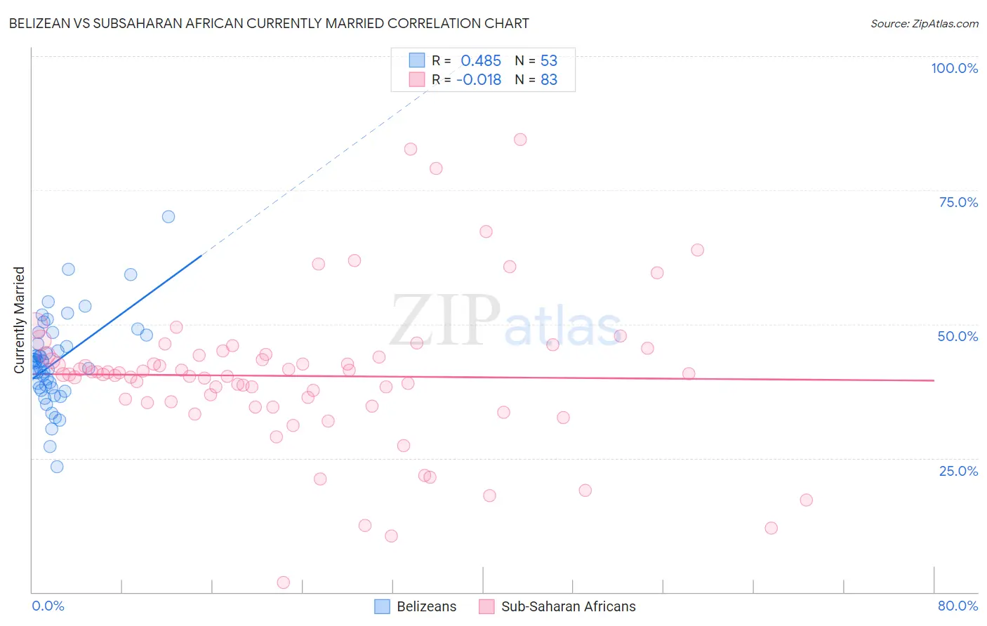 Belizean vs Subsaharan African Currently Married