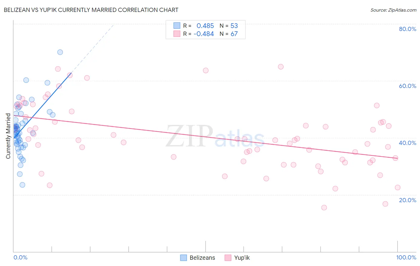 Belizean vs Yup'ik Currently Married