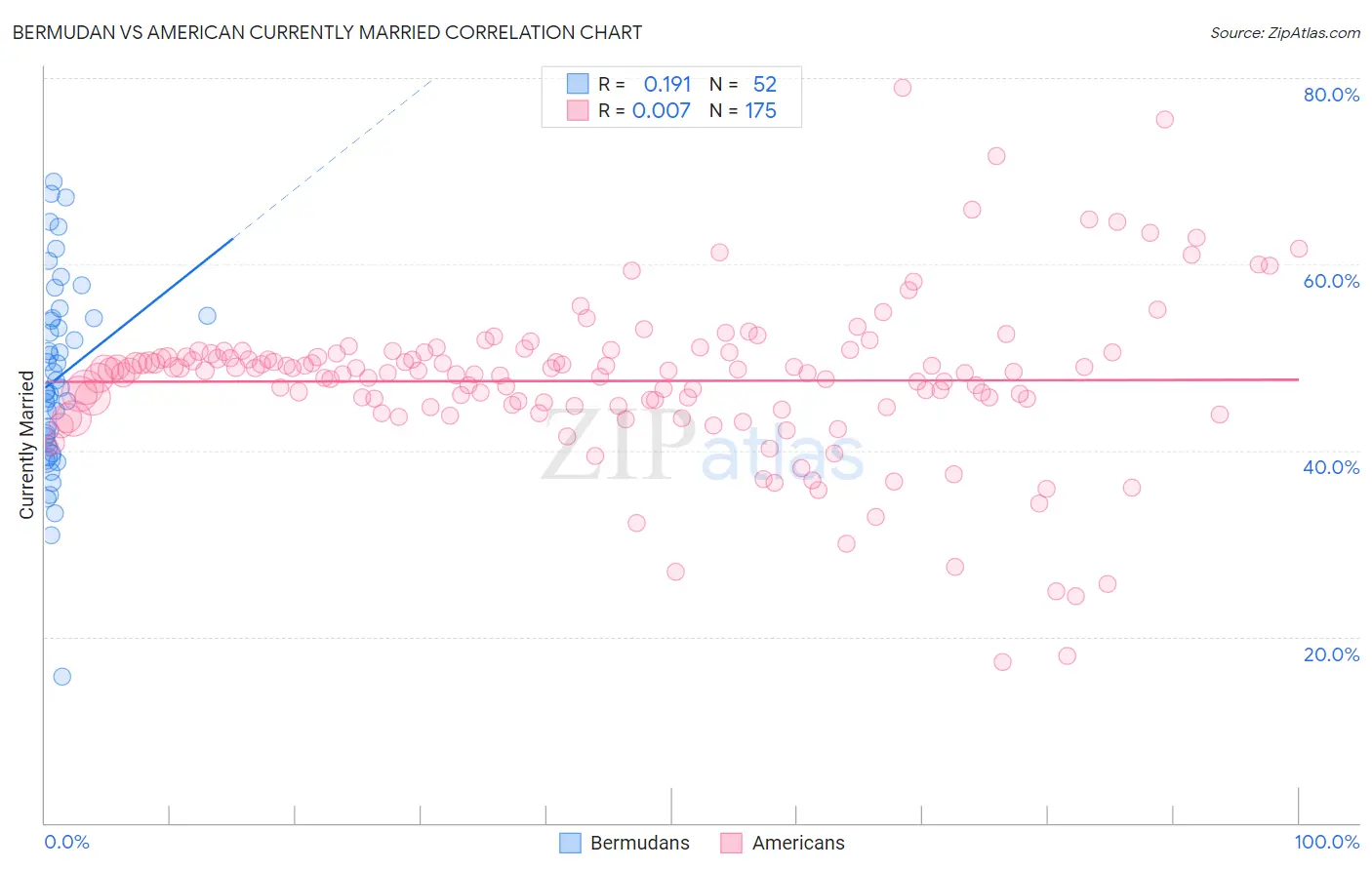 Bermudan vs American Currently Married