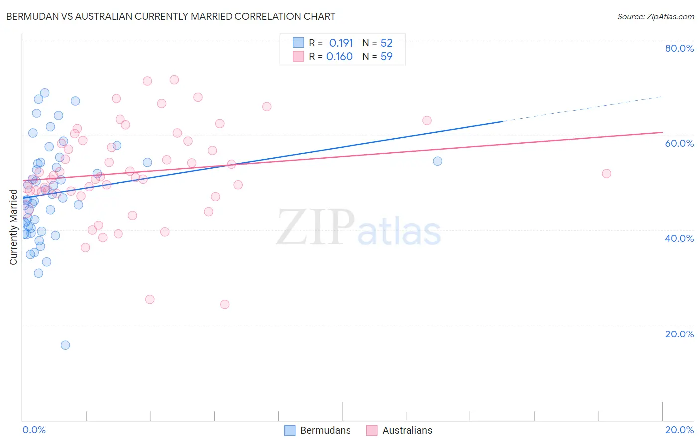 Bermudan vs Australian Currently Married