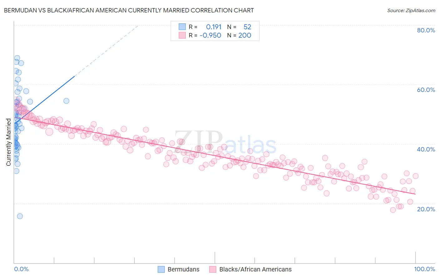 Bermudan vs Black/African American Currently Married