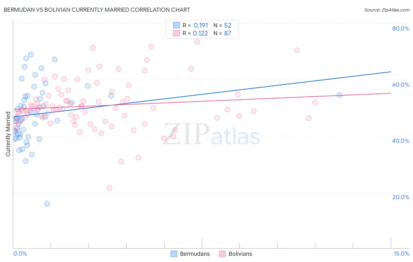 Bermudan vs Bolivian Currently Married