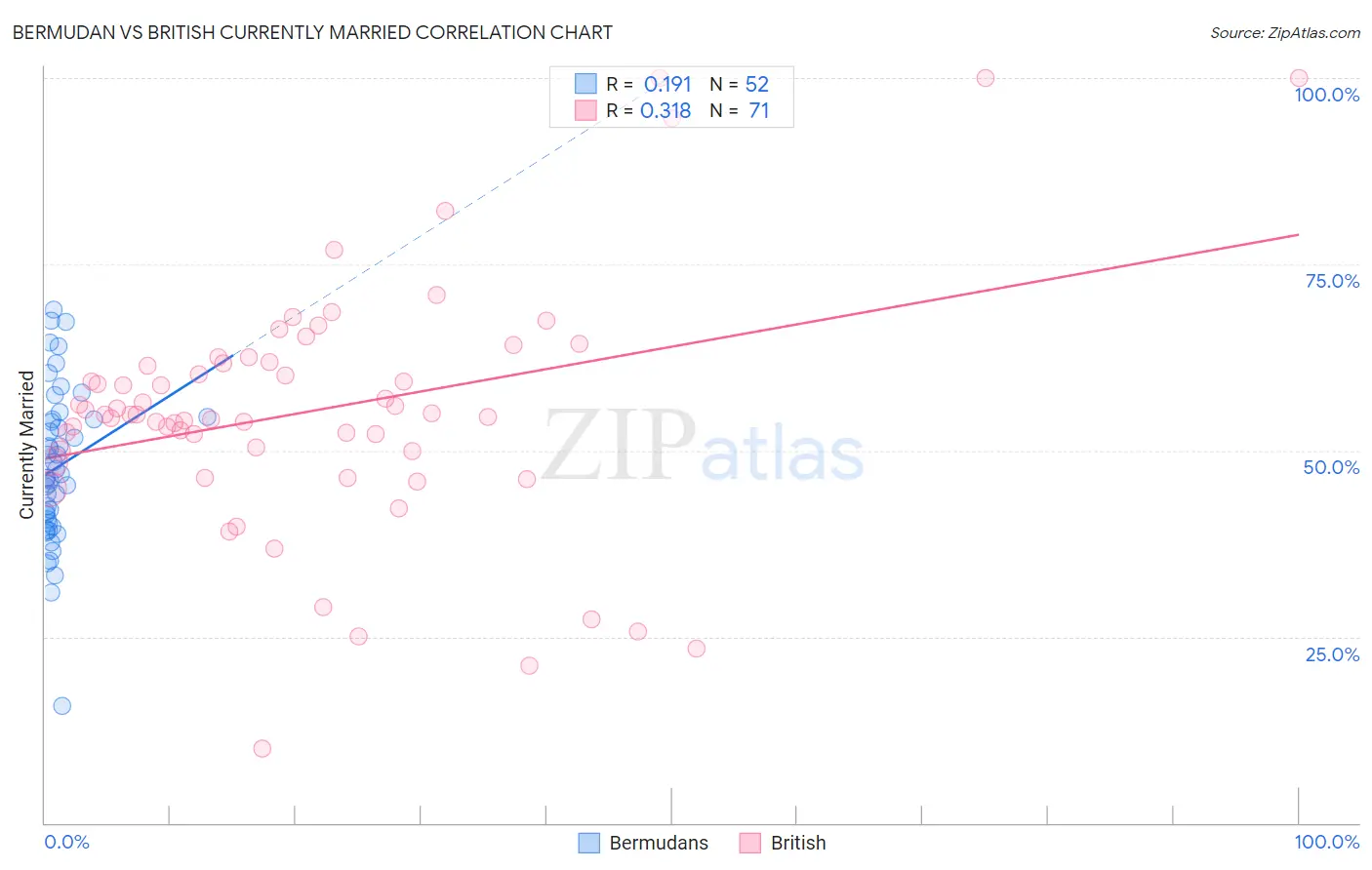 Bermudan vs British Currently Married