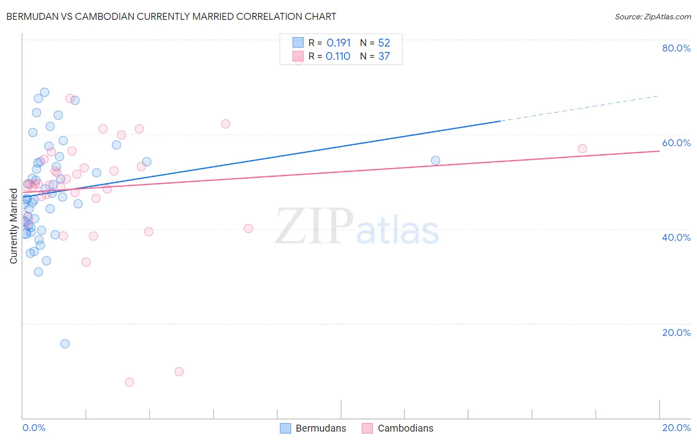 Bermudan vs Cambodian Currently Married