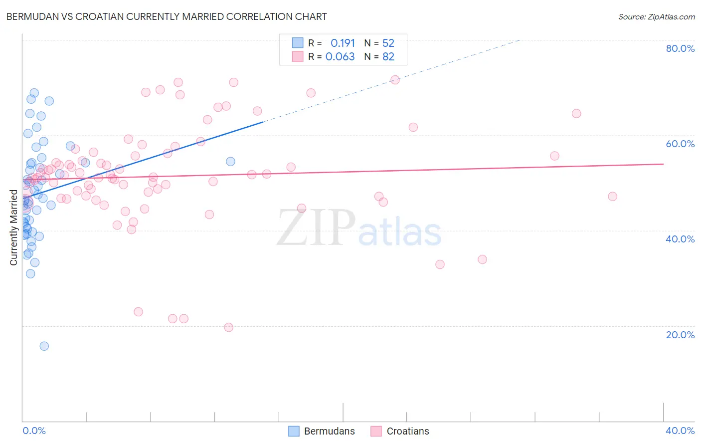 Bermudan vs Croatian Currently Married