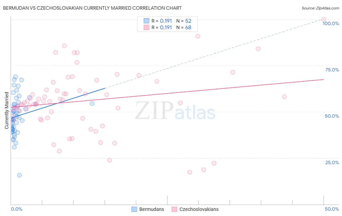 Bermudan vs Czechoslovakian Currently Married