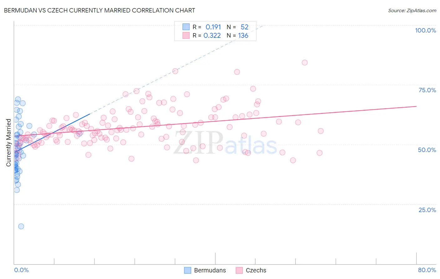 Bermudan vs Czech Currently Married