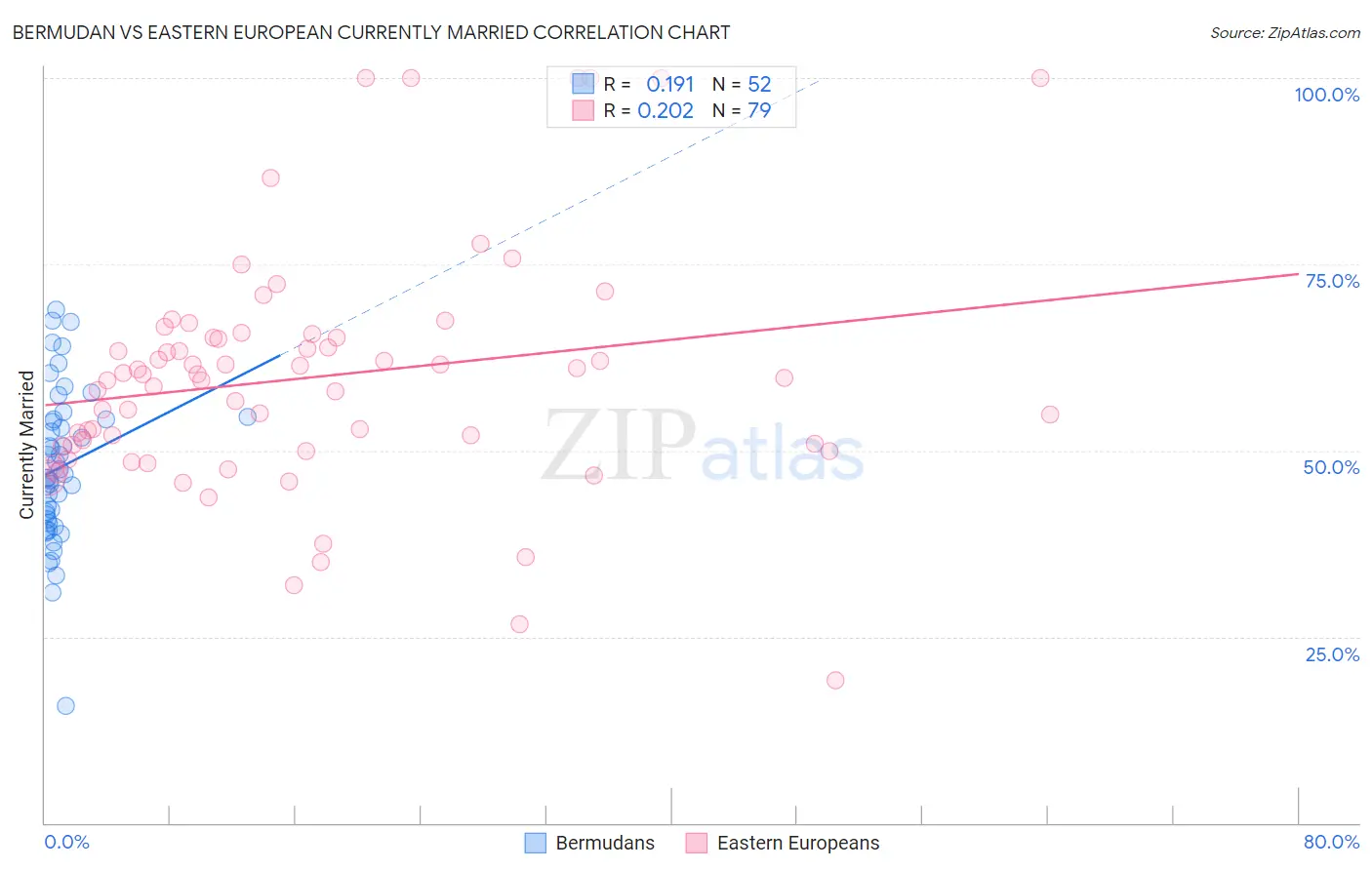 Bermudan vs Eastern European Currently Married