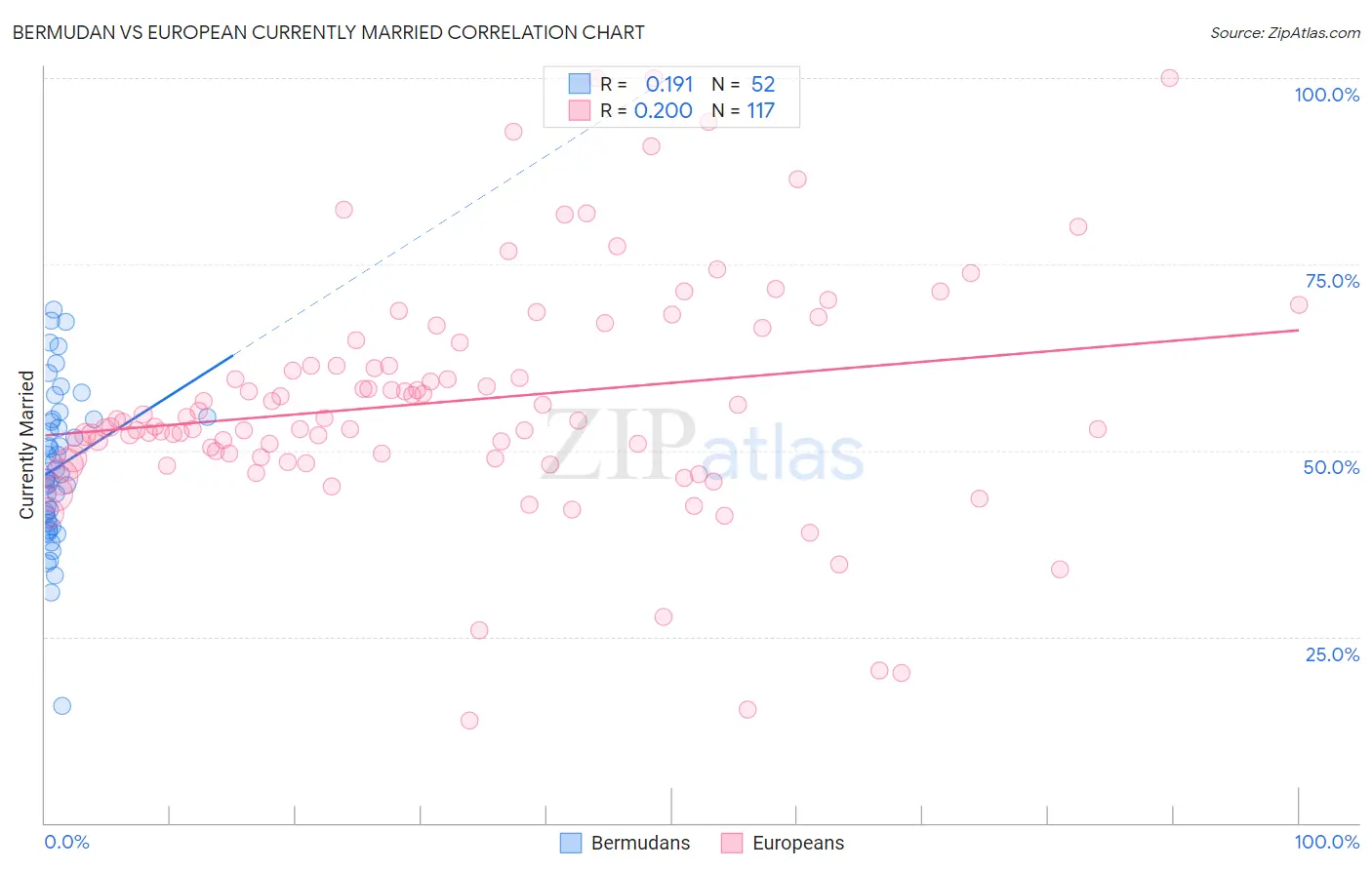 Bermudan vs European Currently Married