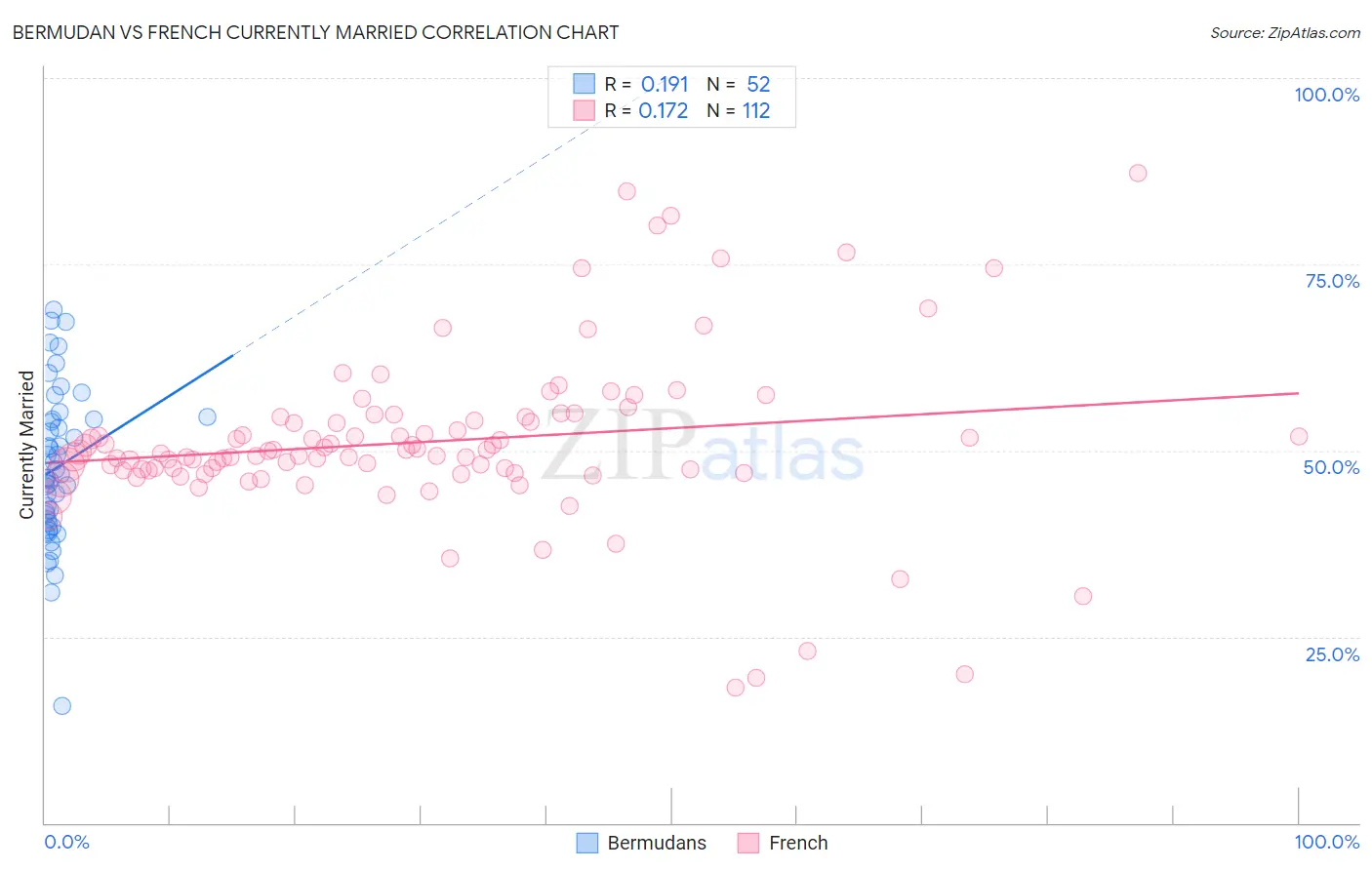Bermudan vs French Currently Married