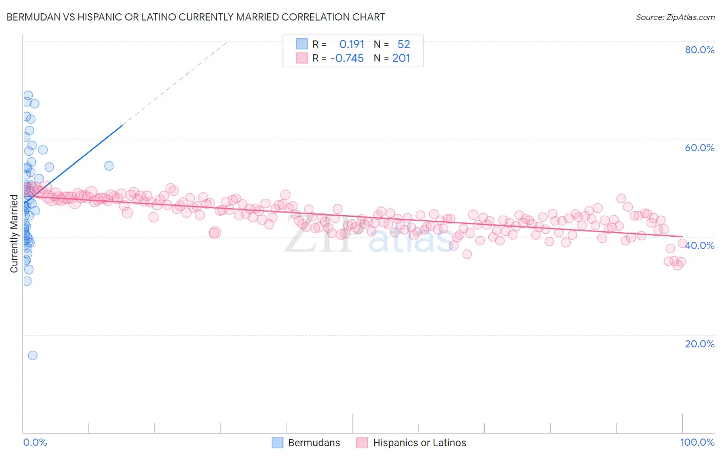 Bermudan vs Hispanic or Latino Currently Married