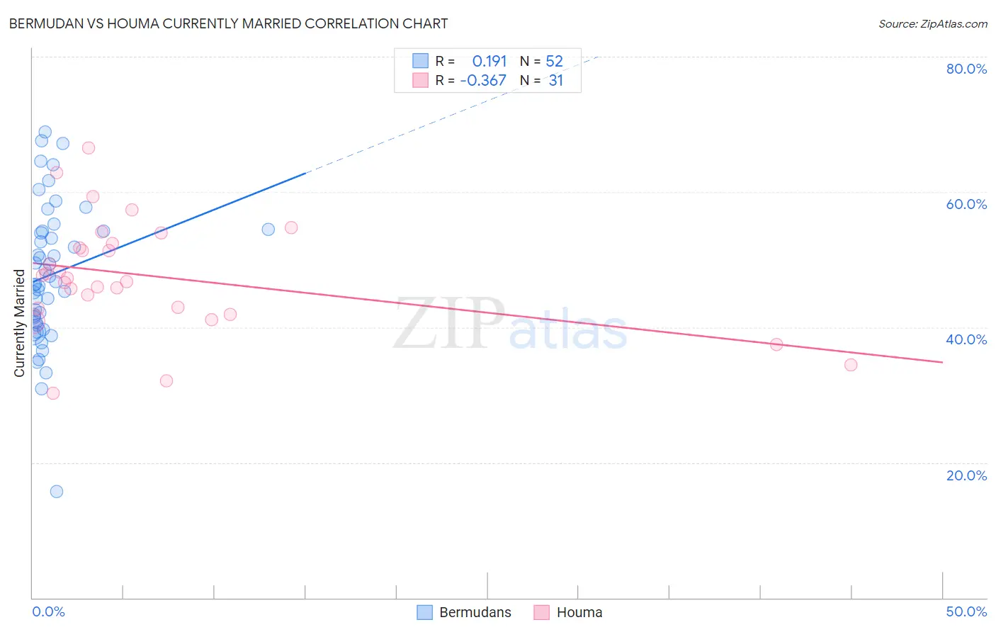 Bermudan vs Houma Currently Married