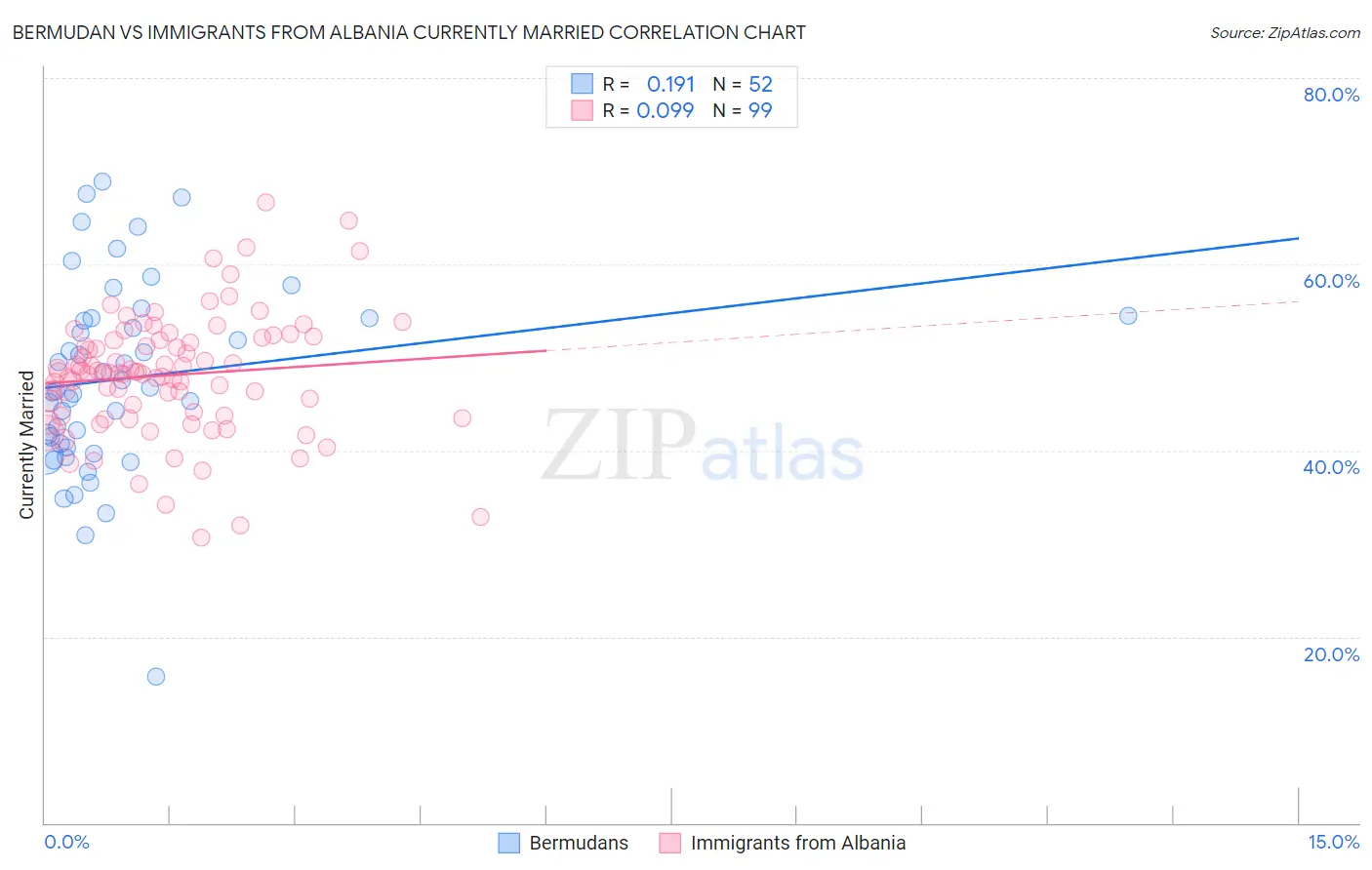 Bermudan vs Immigrants from Albania Currently Married