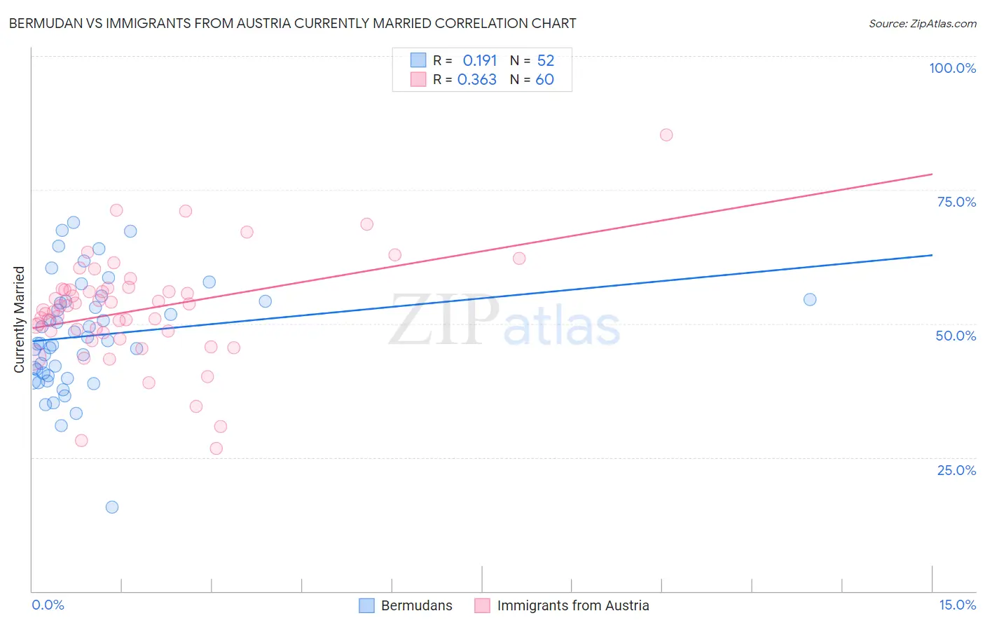 Bermudan vs Immigrants from Austria Currently Married