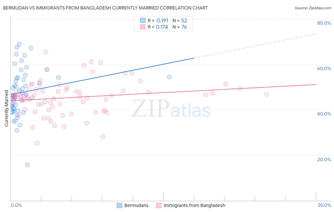 Bermudan vs Immigrants from Bangladesh Currently Married