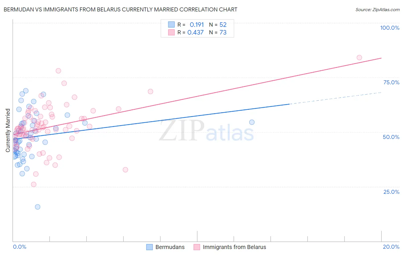 Bermudan vs Immigrants from Belarus Currently Married