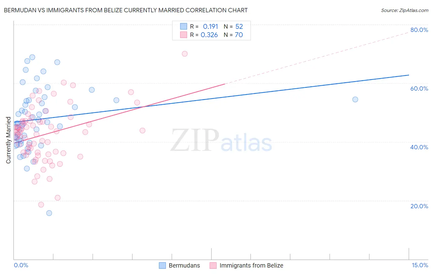 Bermudan vs Immigrants from Belize Currently Married