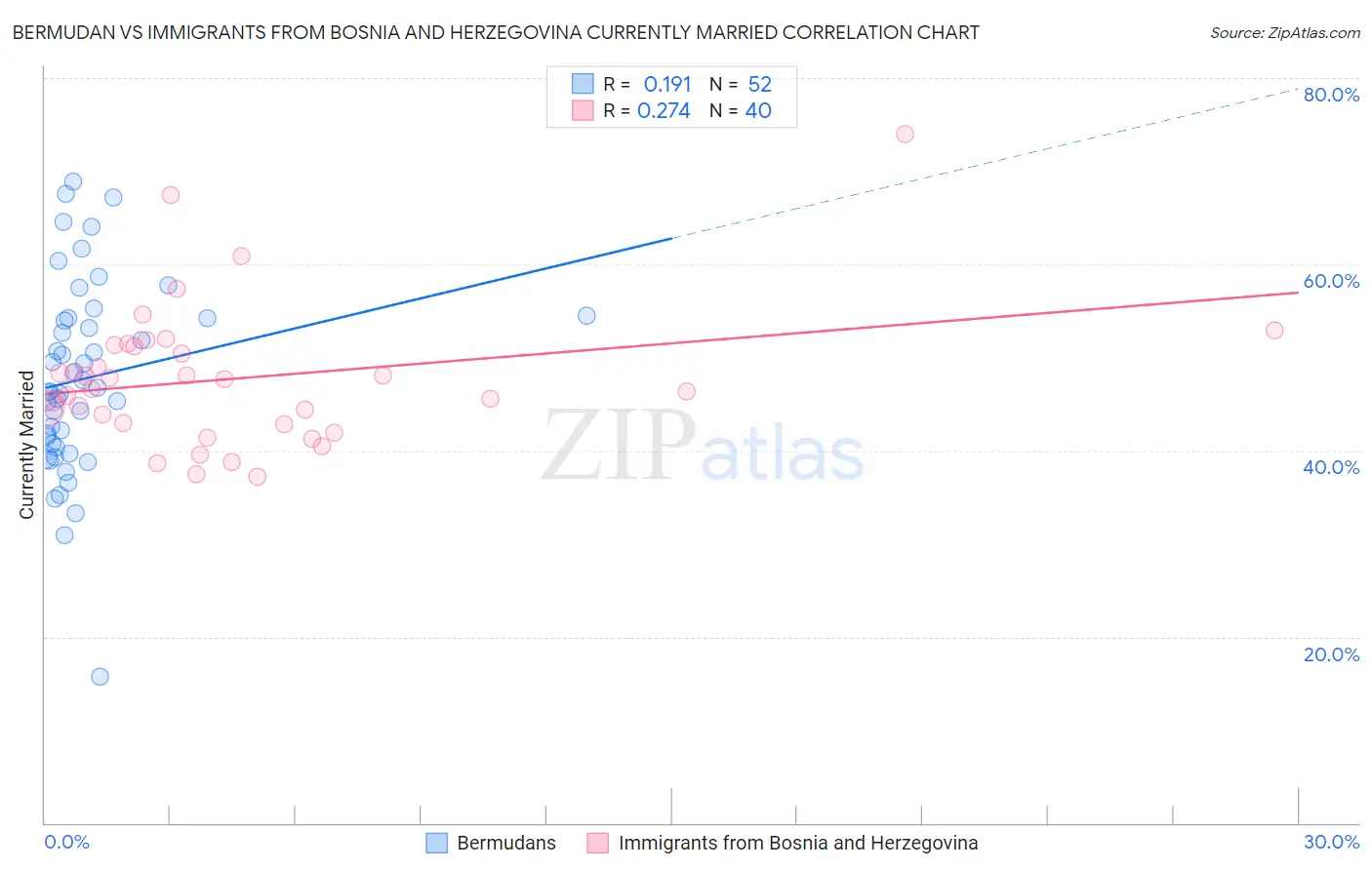 Bermudan vs Immigrants from Bosnia and Herzegovina Currently Married