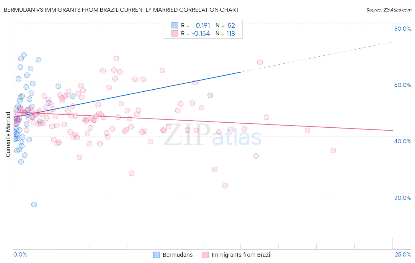 Bermudan vs Immigrants from Brazil Currently Married
